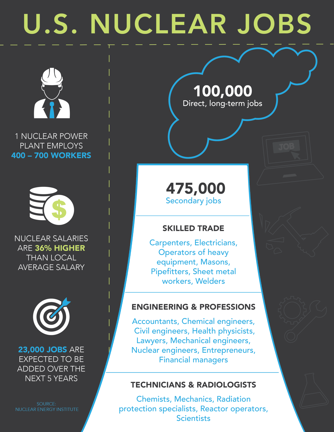 Infographic U.S. Jobs in Nuclear Energy Department of Energy